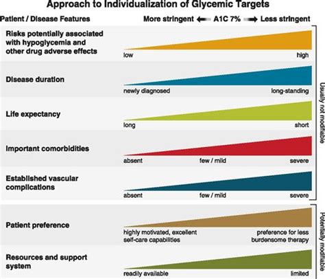 6. Glycemic Targets: Standards of Medical Care in Diabetes—2021.